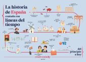 HISTORIA DE ESPAÑA CONTADA CON LINEAS DEL TIEMPO, LA